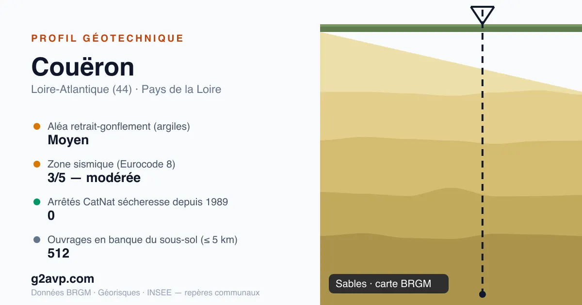 Profil géotechnique de Couëron — sables — aléa retrait-gonflement moyen — 0 arrêté CatNat sécheresse