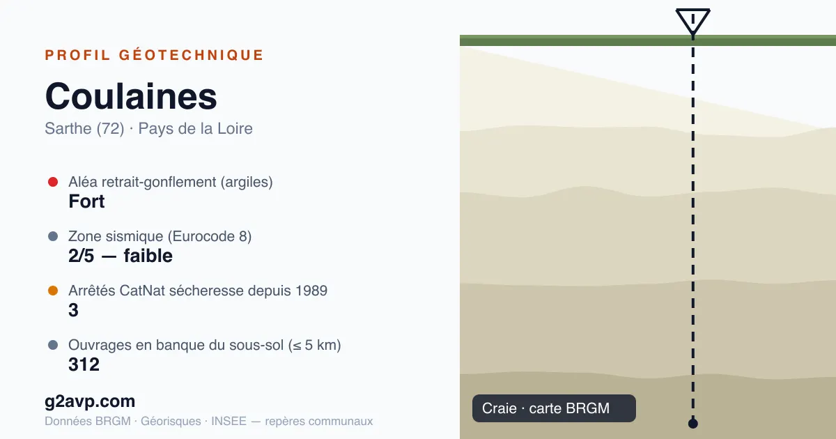 Profil géotechnique de Coulaines — craie — aléa retrait-gonflement fort — 3 arrêtés CatNat sécheresse