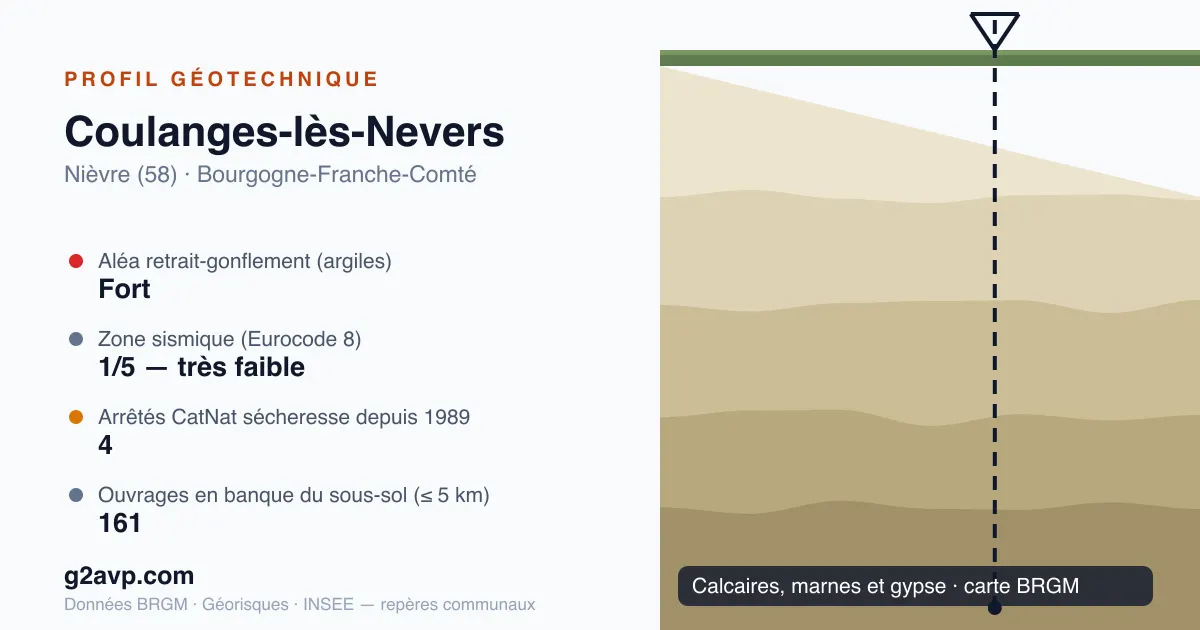 Profil géotechnique de Coulanges-lès-Nevers — calcaires, marnes et gypse — aléa retrait-gonflement fort — 4 arrêtés CatNat sécheresse