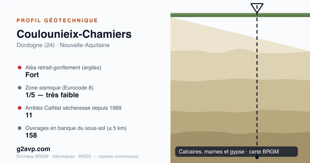 Profil géotechnique de Coulounieix-Chamiers — calcaires, marnes et gypse — aléa retrait-gonflement fort — 11 arrêtés CatNat sécheresse