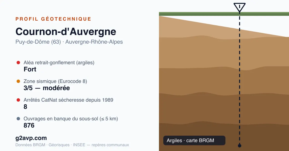 Profil géotechnique de Cournon-d'Auvergne — argiles — aléa retrait-gonflement fort — 8 arrêtés CatNat sécheresse