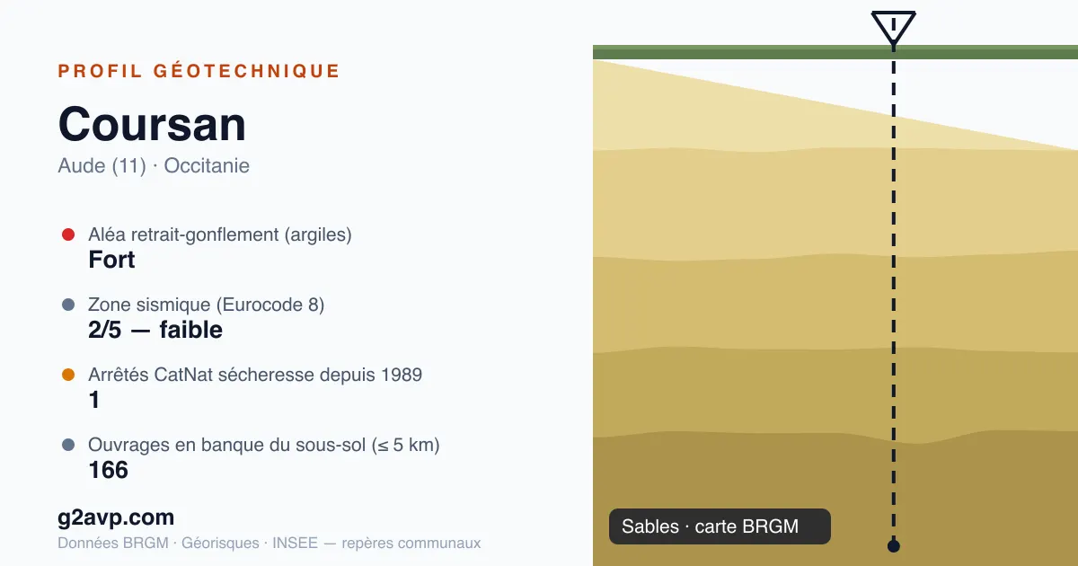 Profil géotechnique de Coursan — sables — aléa retrait-gonflement fort — 1 arrêté CatNat sécheresse