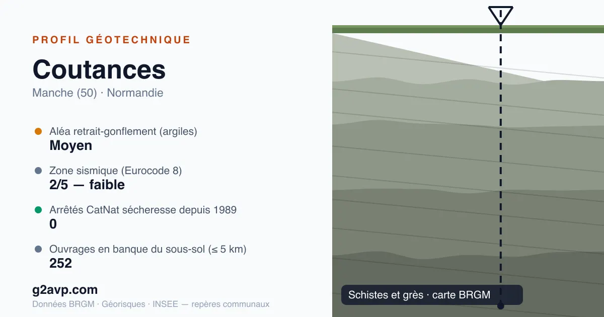 Profil géotechnique de Coutances — schistes et grès — aléa retrait-gonflement moyen — 0 arrêté CatNat sécheresse