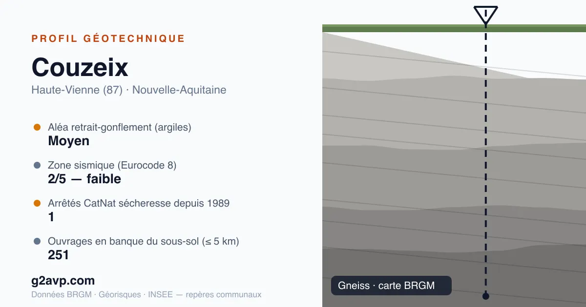 Profil géotechnique de Couzeix — gneiss — aléa retrait-gonflement moyen — 1 arrêté CatNat sécheresse