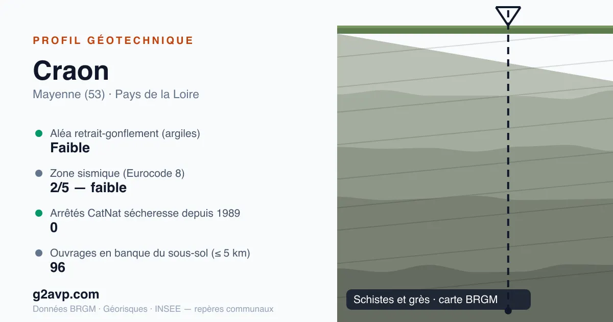 Profil géotechnique de Craon — schistes et grès — aléa retrait-gonflement faible — 0 arrêté CatNat sécheresse