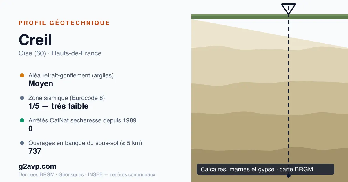 Profil géotechnique de Creil — calcaires, marnes et gypse — aléa retrait-gonflement moyen — 0 arrêté CatNat sécheresse