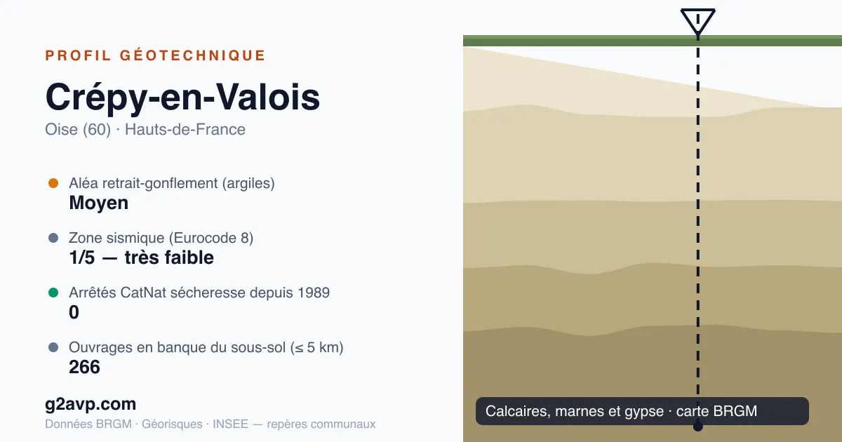Profil géotechnique de Crépy-en-Valois — calcaires, marnes et gypse — aléa retrait-gonflement moyen — 0 arrêté CatNat sécheresse