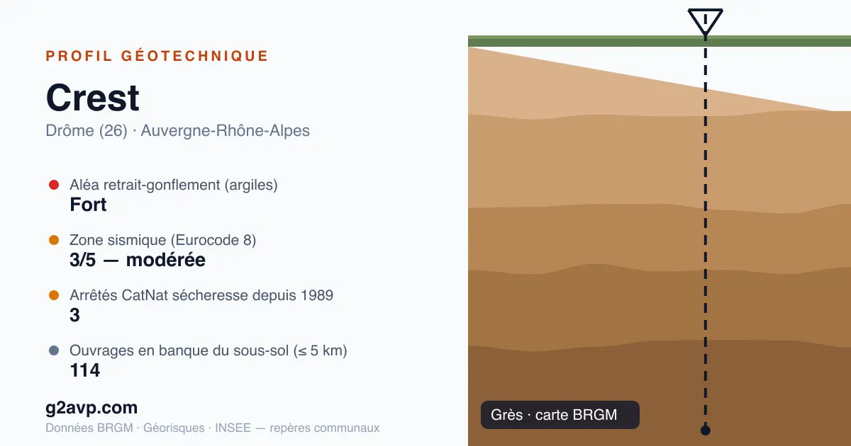 Profil géotechnique de Crest — grès — aléa retrait-gonflement fort — 3 arrêtés CatNat sécheresse