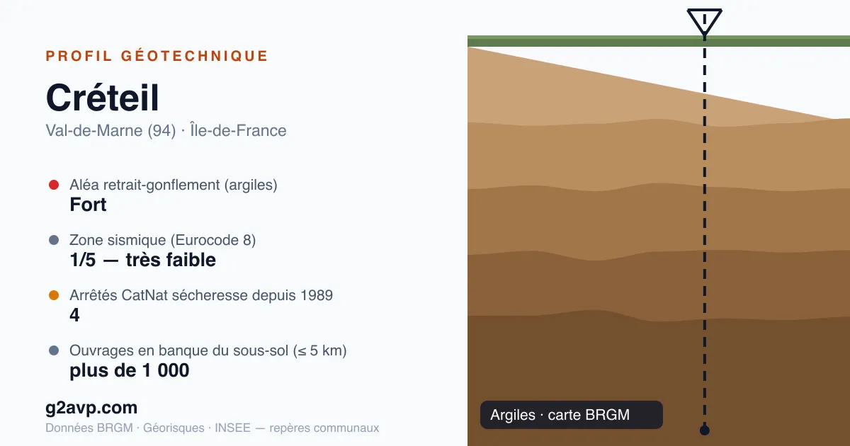 Profil géotechnique de Créteil — argiles — aléa retrait-gonflement fort — 4 arrêtés CatNat sécheresse