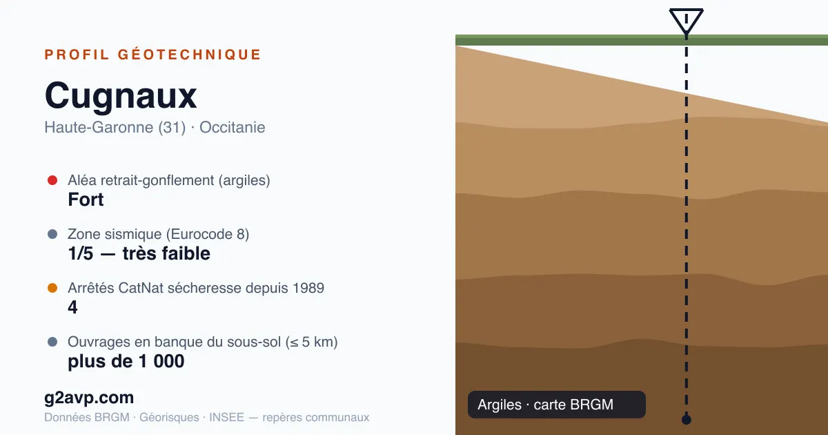 Profil géotechnique de Cugnaux — argiles — aléa retrait-gonflement fort — 4 arrêtés CatNat sécheresse