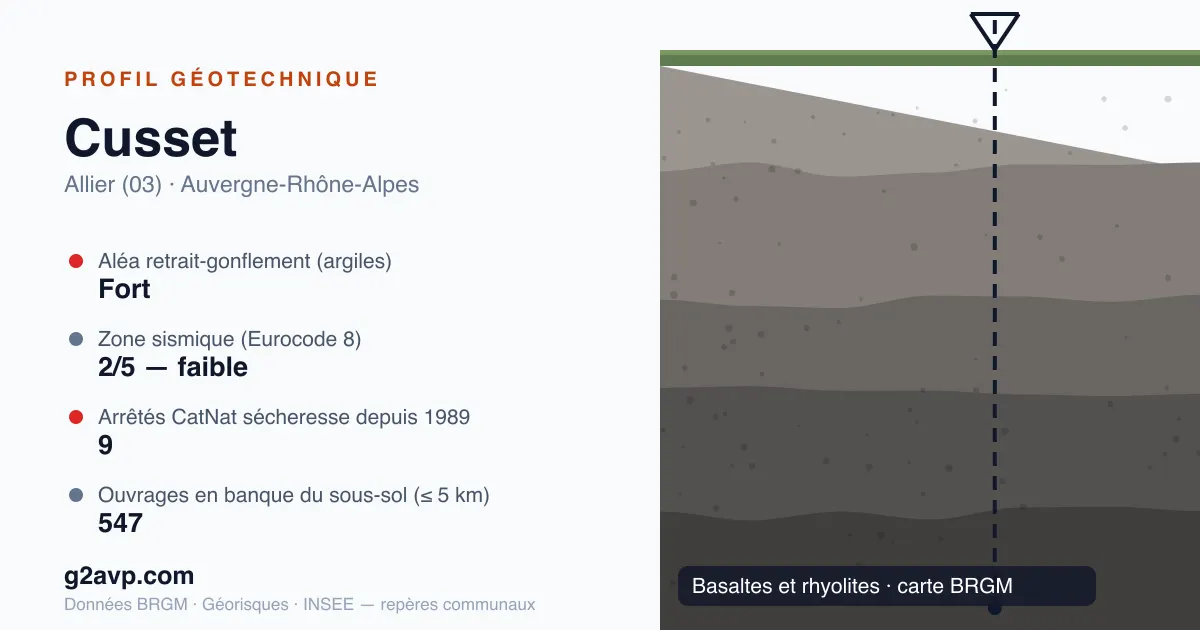 Profil géotechnique de Cusset — basaltes et rhyolites — aléa retrait-gonflement fort — 9 arrêtés CatNat sécheresse