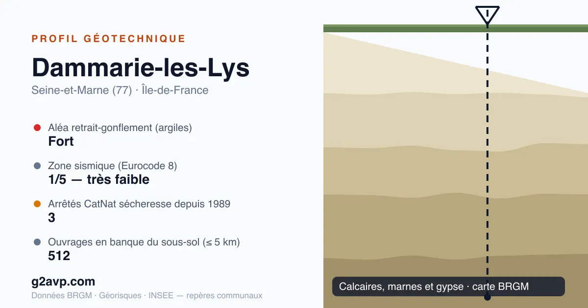 Profil géotechnique de Dammarie-les-Lys — calcaires, marnes et gypse — aléa retrait-gonflement fort — 3 arrêtés CatNat sécheresse