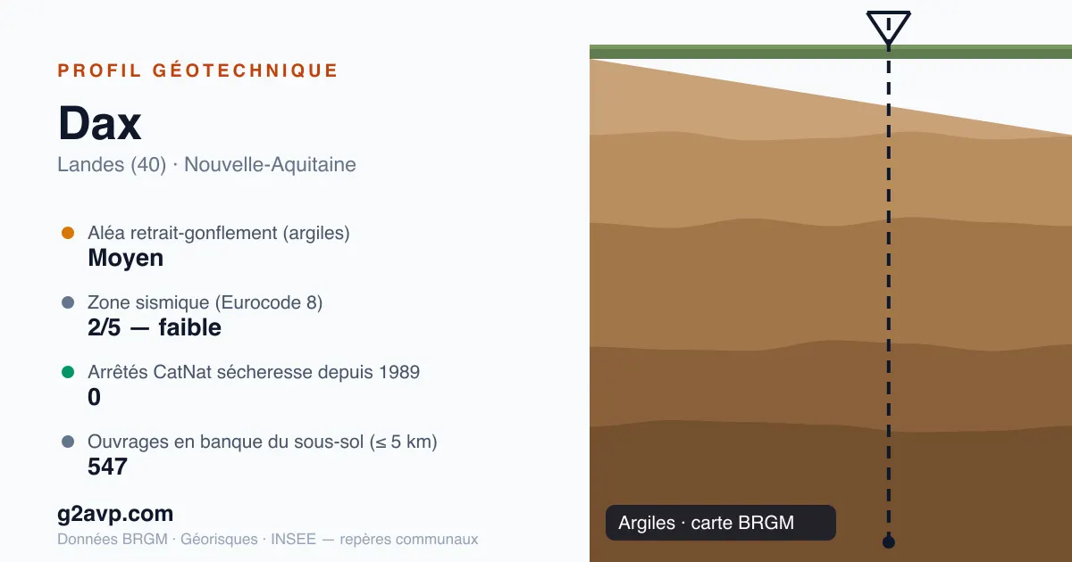 Profil géotechnique de Dax — argiles — aléa retrait-gonflement moyen — 0 arrêté CatNat sécheresse
