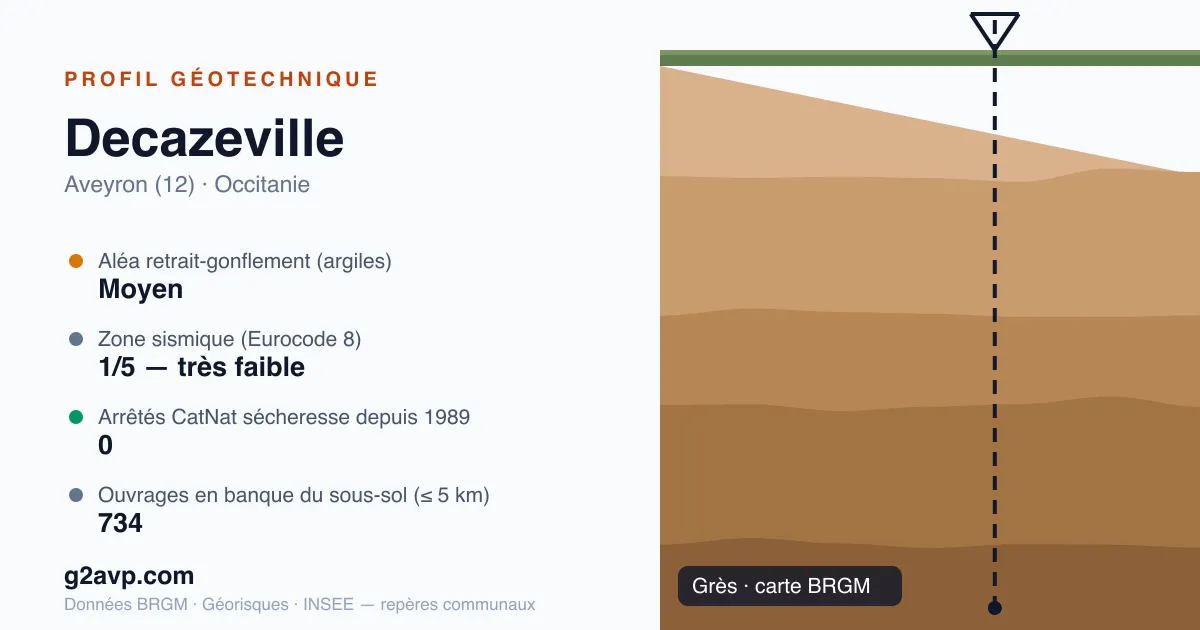 Profil géotechnique de Decazeville — grès — aléa retrait-gonflement moyen — 0 arrêté CatNat sécheresse