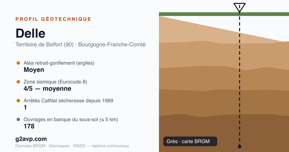 Profil géotechnique de Delle — grès — aléa retrait-gonflement moyen — 1 arrêté CatNat sécheresse