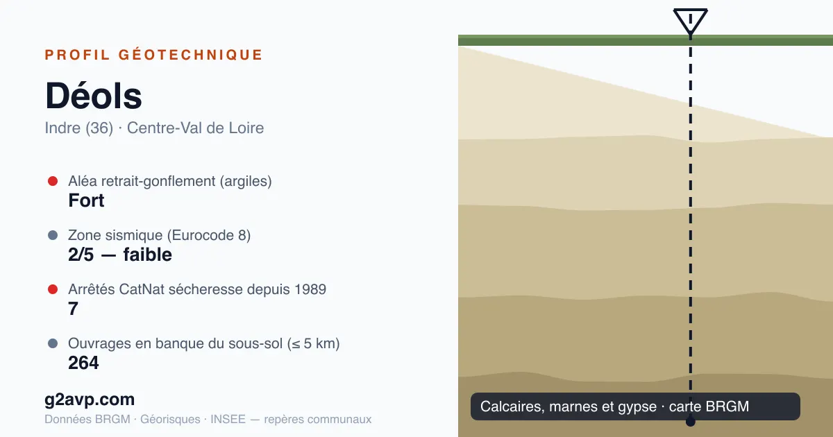 Profil géotechnique de Déols — calcaires, marnes et gypse — aléa retrait-gonflement fort — 7 arrêtés CatNat sécheresse