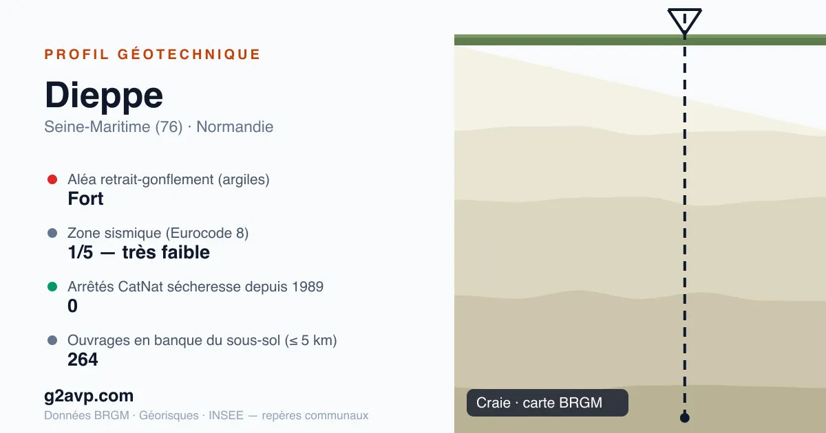 Profil géotechnique de Dieppe — craie — aléa retrait-gonflement fort — 0 arrêté CatNat sécheresse