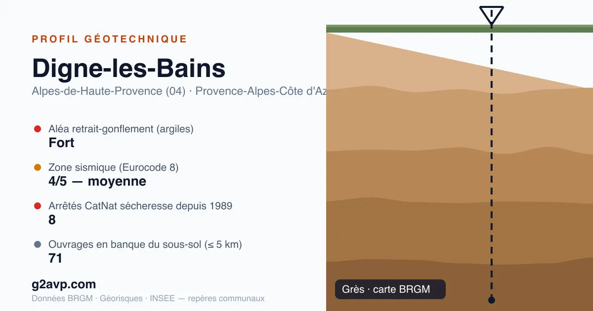 Profil géotechnique de Digne-les-Bains — grès — aléa retrait-gonflement fort — 8 arrêtés CatNat sécheresse