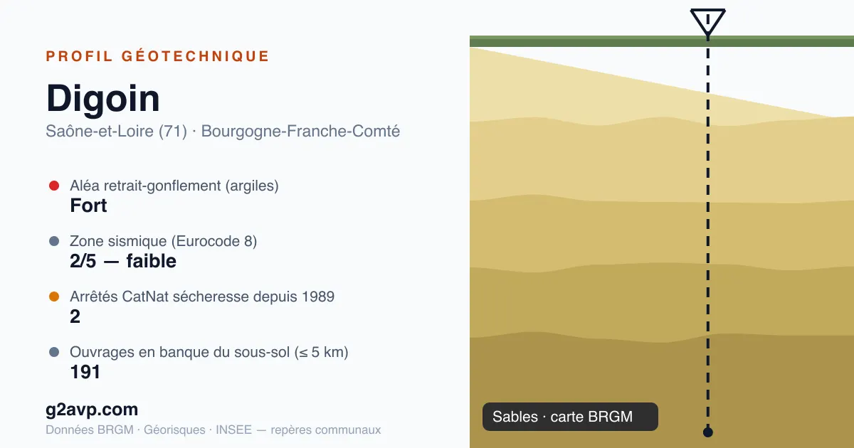 Profil géotechnique de Digoin — sables — aléa retrait-gonflement fort — 2 arrêtés CatNat sécheresse