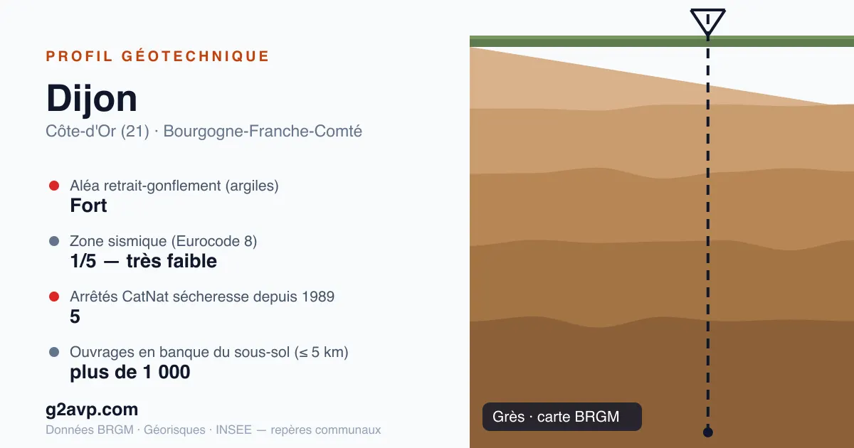 Profil géotechnique de Dijon — grès — aléa retrait-gonflement fort — 5 arrêtés CatNat sécheresse