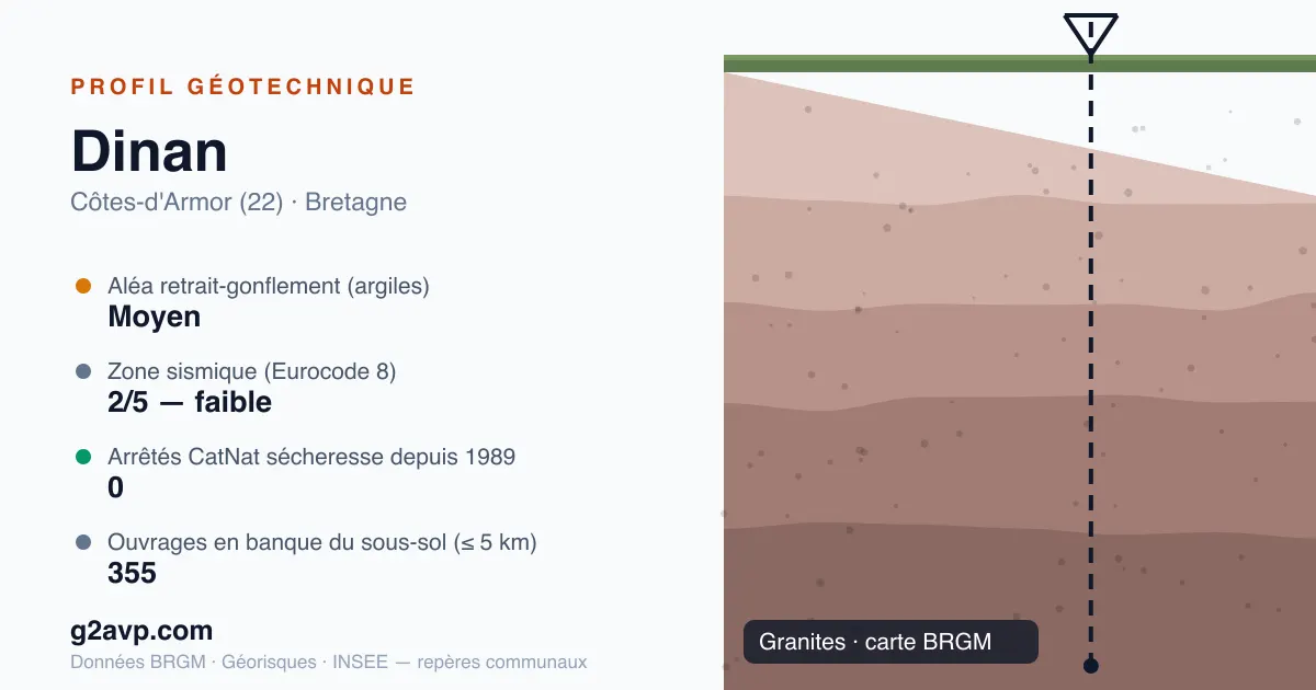 Profil géotechnique de Dinan — granites — aléa retrait-gonflement moyen — 0 arrêté CatNat sécheresse