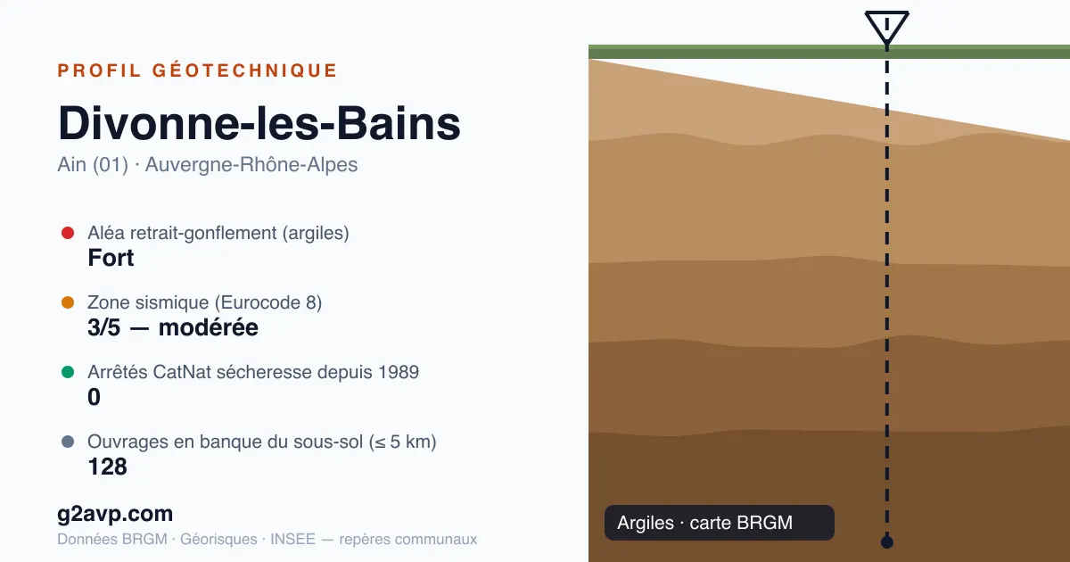 Profil géotechnique de Divonne-les-Bains — argiles — aléa retrait-gonflement fort — 0 arrêté CatNat sécheresse