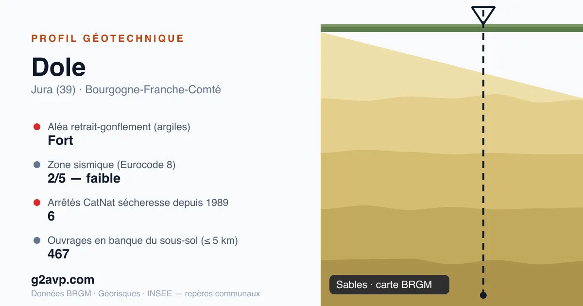 Profil géotechnique de Dole — sables — aléa retrait-gonflement fort — 6 arrêtés CatNat sécheresse