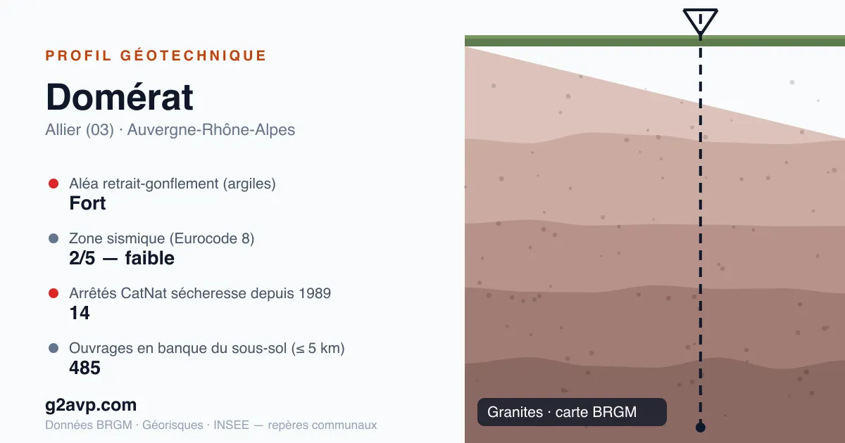 Profil géotechnique de Domérat — granites — aléa retrait-gonflement fort — 14 arrêtés CatNat sécheresse