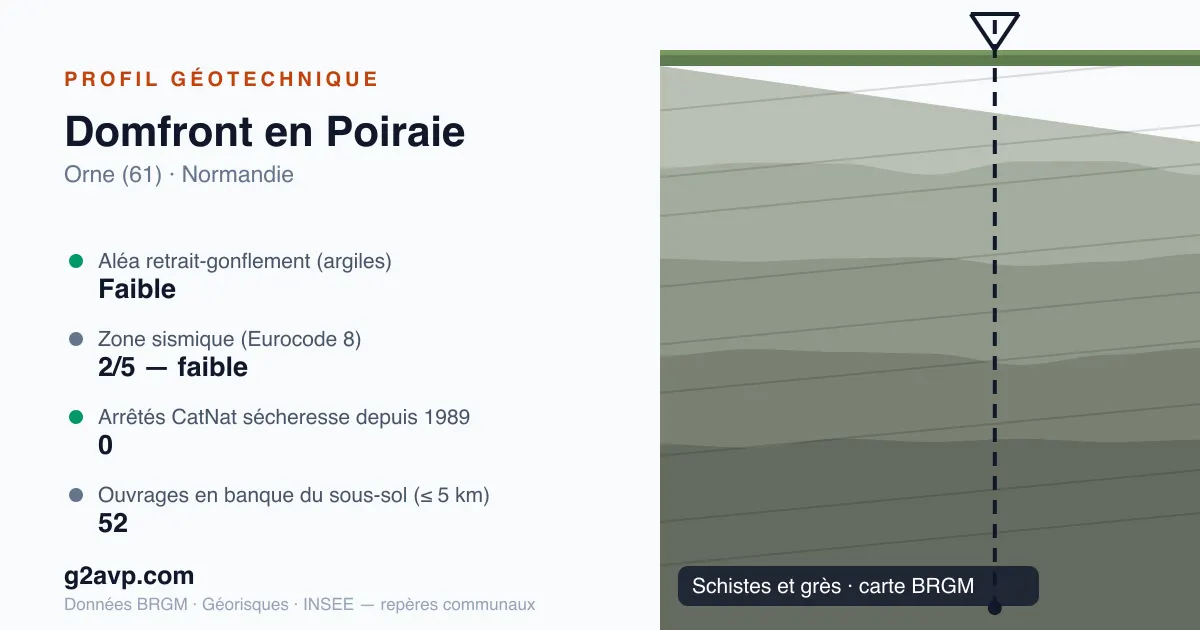 Profil géotechnique de Domfront en Poiraie — schistes et grès — aléa retrait-gonflement faible — 0 arrêté CatNat sécheresse