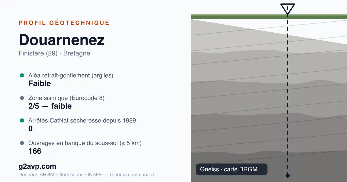 Profil géotechnique de Douarnenez — gneiss — aléa retrait-gonflement faible — 0 arrêté CatNat sécheresse