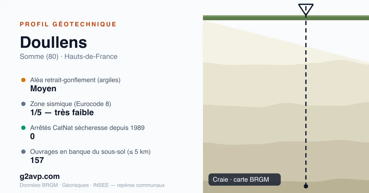 Profil géotechnique de Doullens — craie — aléa retrait-gonflement moyen — 0 arrêté CatNat sécheresse