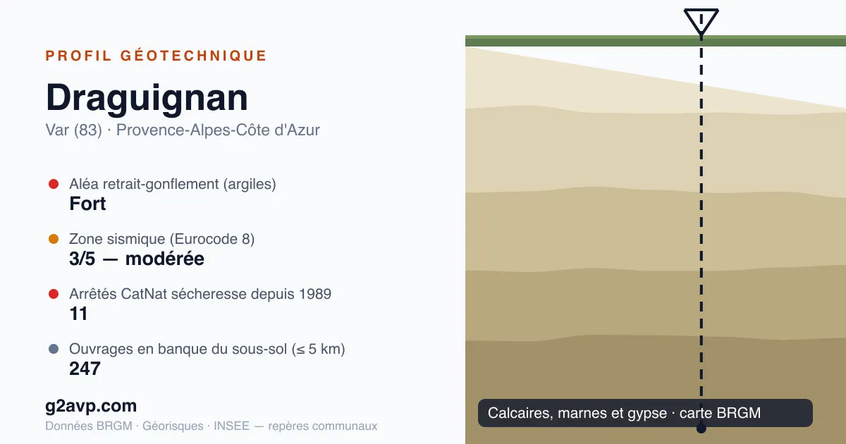 Profil géotechnique de Draguignan — calcaires, marnes et gypse — aléa retrait-gonflement fort — 11 arrêtés CatNat sécheresse