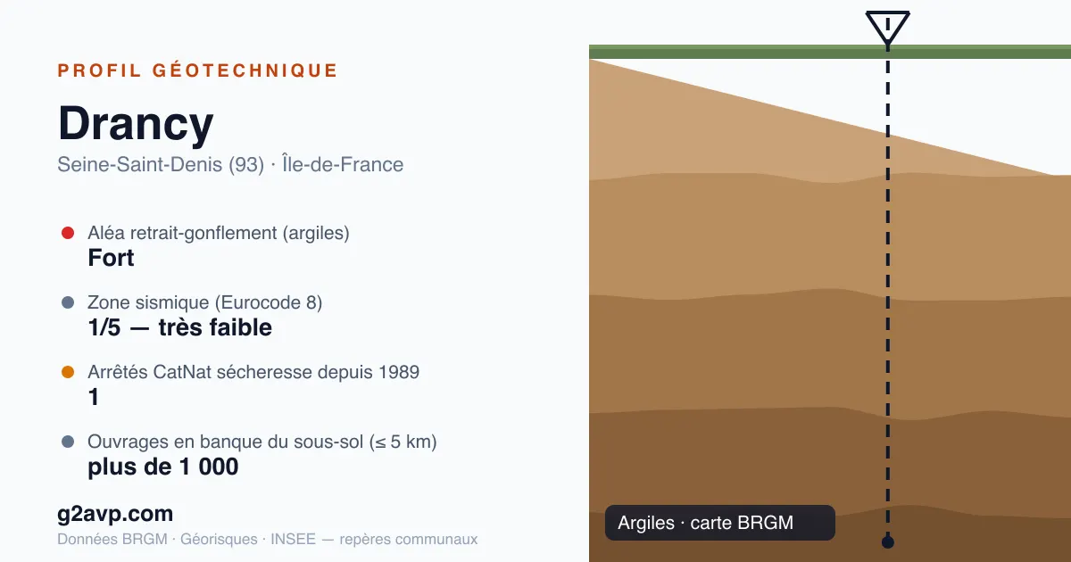 Profil géotechnique de Drancy — argiles — aléa retrait-gonflement fort — 1 arrêté CatNat sécheresse