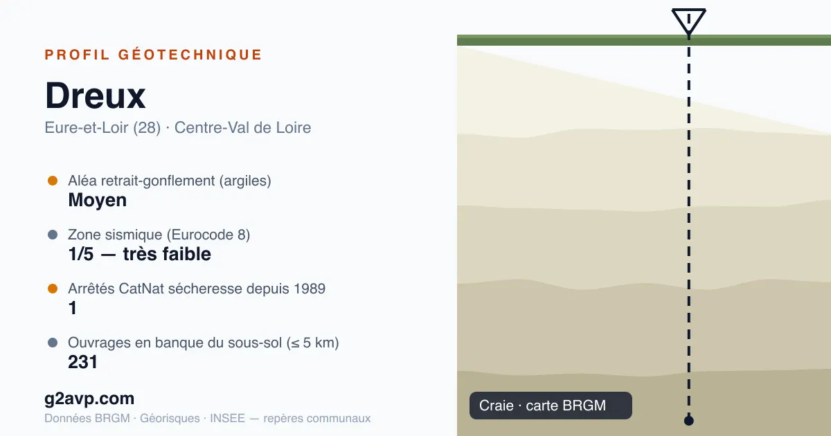 Profil géotechnique de Dreux — craie — aléa retrait-gonflement moyen — 1 arrêté CatNat sécheresse