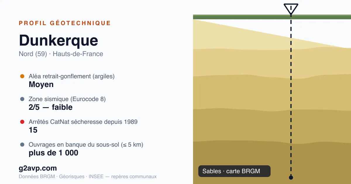 Profil géotechnique de Dunkerque — sables — aléa retrait-gonflement moyen — 15 arrêtés CatNat sécheresse