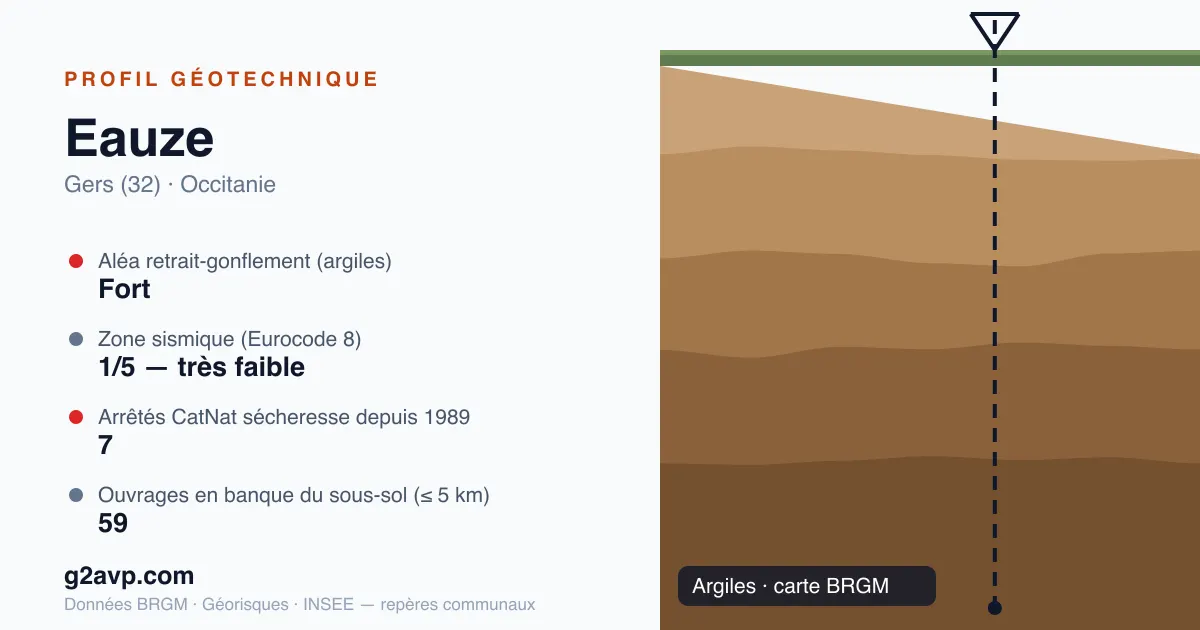 Profil géotechnique de Eauze — argiles — aléa retrait-gonflement fort — 7 arrêtés CatNat sécheresse