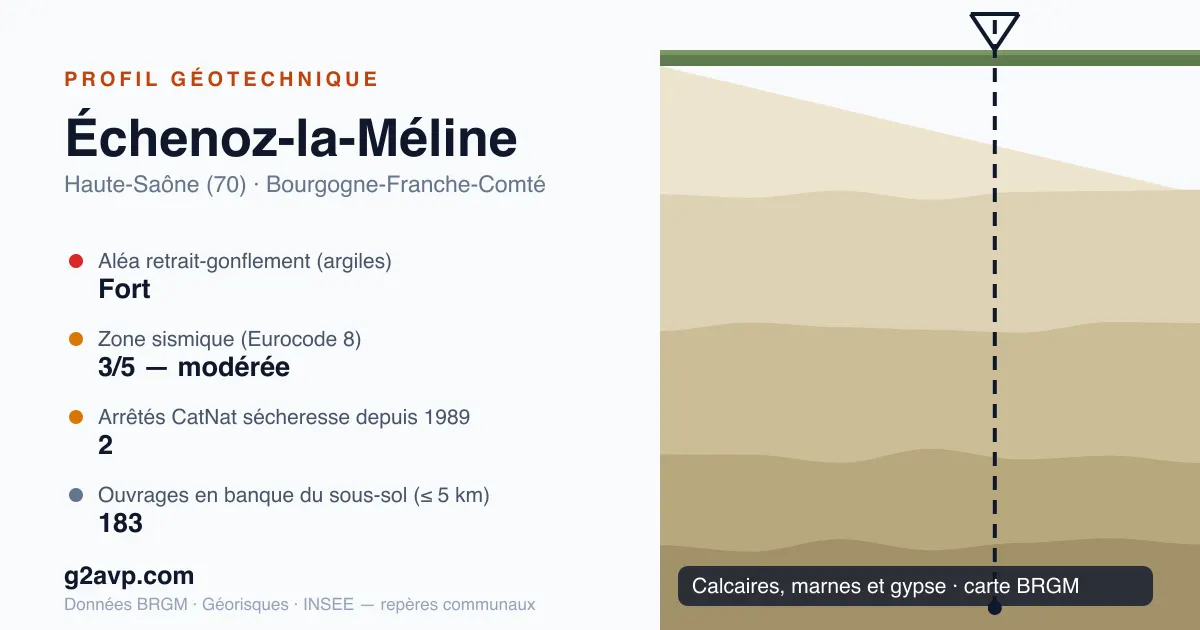 Profil géotechnique de Échenoz-la-Méline — calcaires, marnes et gypse — aléa retrait-gonflement fort — 2 arrêtés CatNat sécheresse