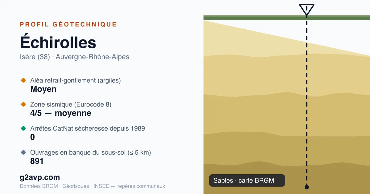 Profil géotechnique de Échirolles — sables — aléa retrait-gonflement moyen — 0 arrêté CatNat sécheresse