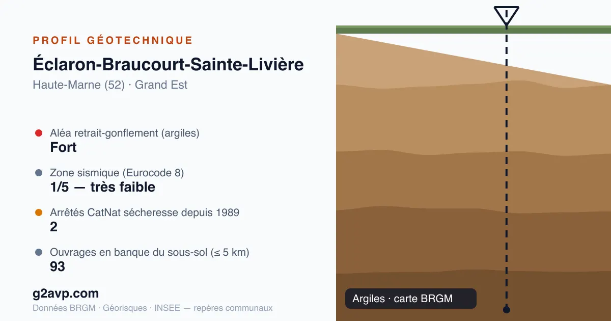 Profil géotechnique de Éclaron-Braucourt-Sainte-Livière — argiles — aléa retrait-gonflement fort — 2 arrêtés CatNat sécheresse