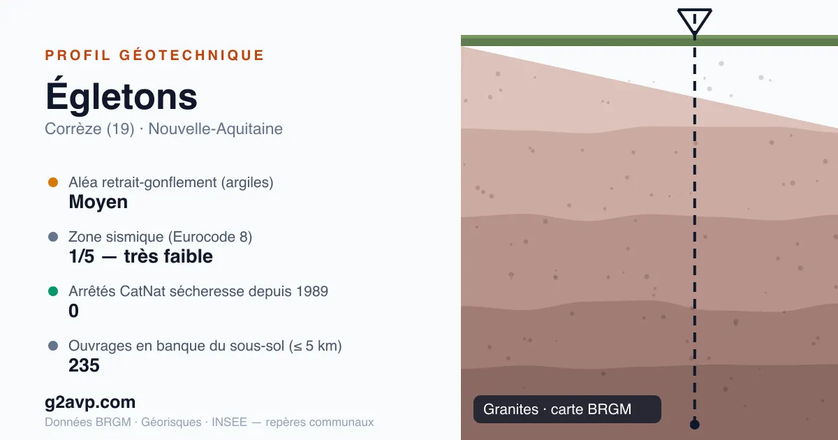 Profil géotechnique de Égletons — granites — aléa retrait-gonflement moyen — 0 arrêté CatNat sécheresse