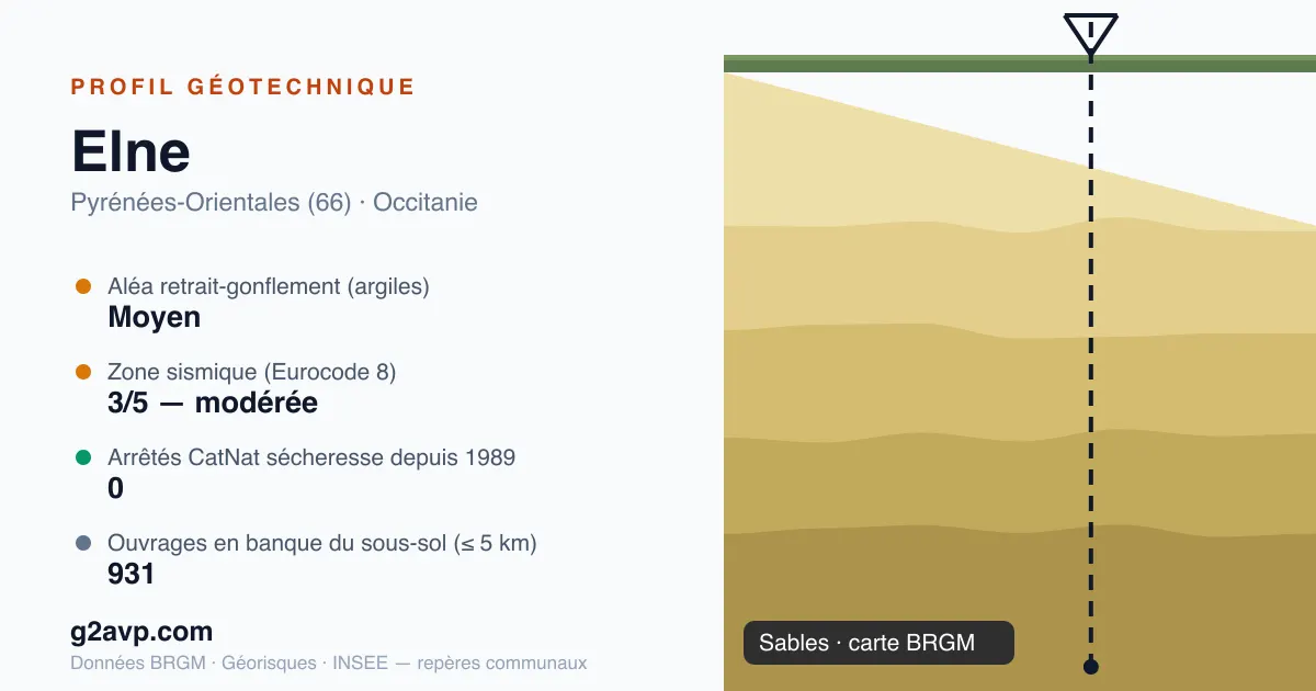 Profil géotechnique de Elne — sables — aléa retrait-gonflement moyen — 0 arrêté CatNat sécheresse
