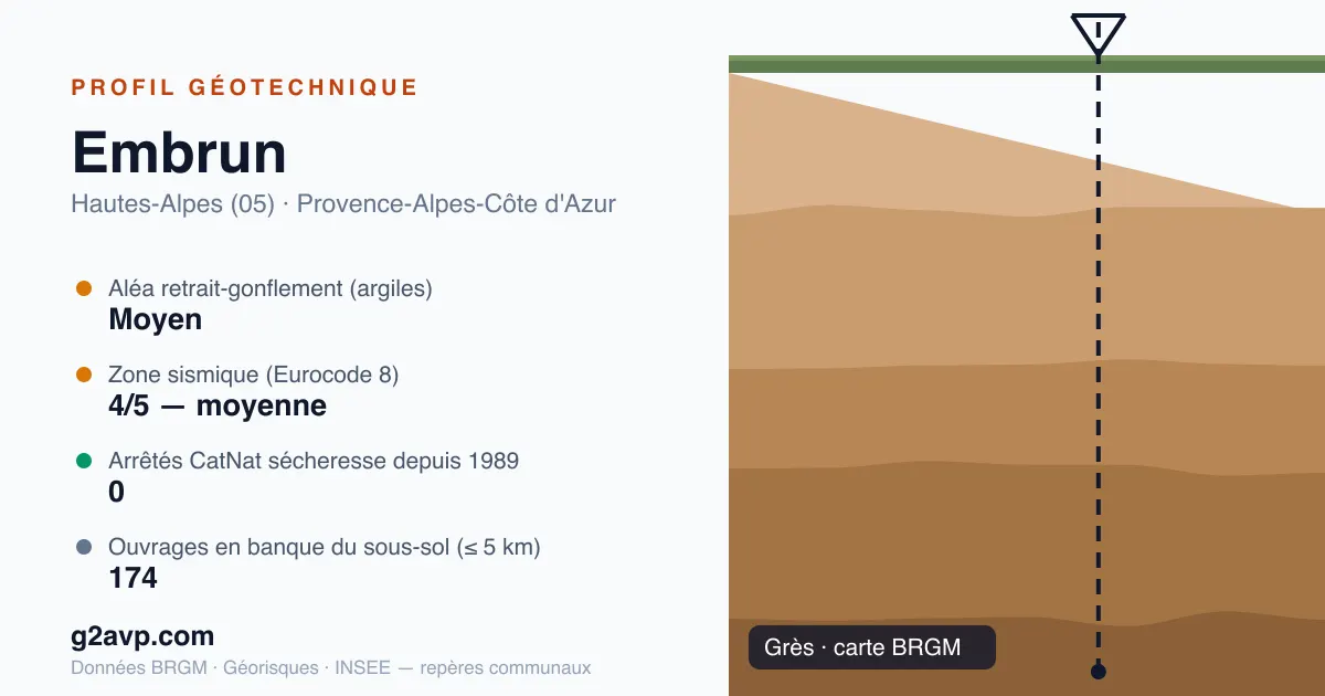 Profil géotechnique de Embrun — grès — aléa retrait-gonflement moyen — 0 arrêté CatNat sécheresse