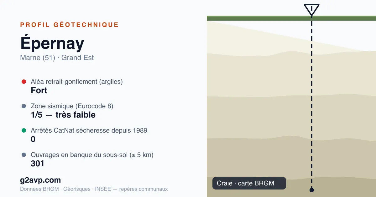 Profil géotechnique de Épernay — craie — aléa retrait-gonflement fort — 0 arrêté CatNat sécheresse