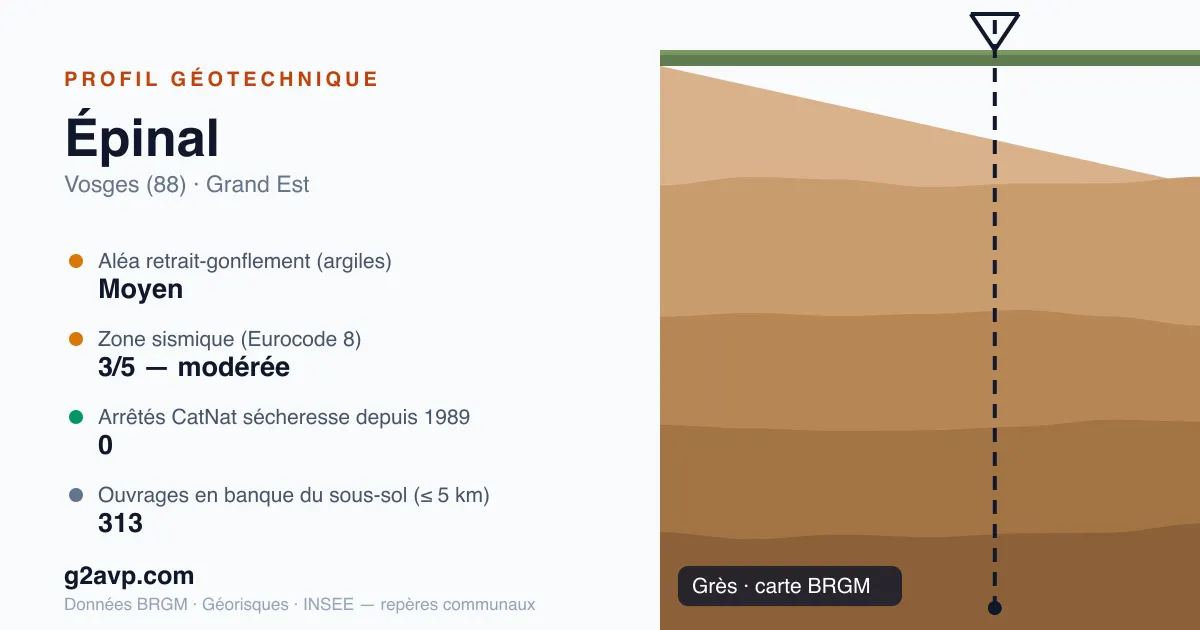 Profil géotechnique de Épinal — grès — aléa retrait-gonflement moyen — 0 arrêté CatNat sécheresse