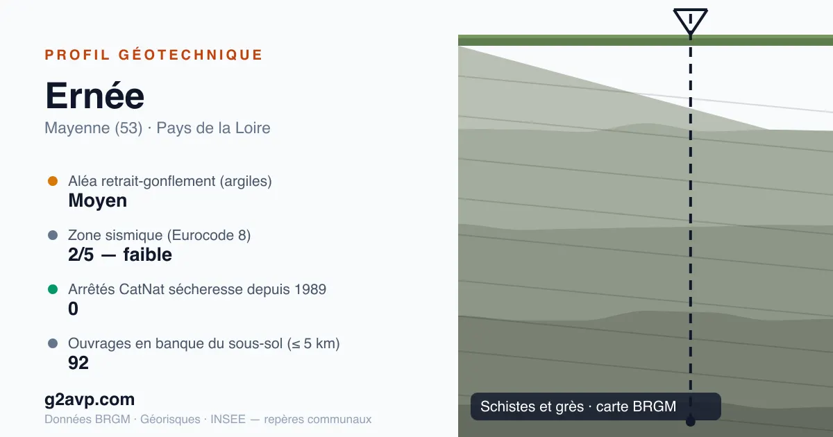 Profil géotechnique de Ernée — schistes et grès — aléa retrait-gonflement moyen — 0 arrêté CatNat sécheresse