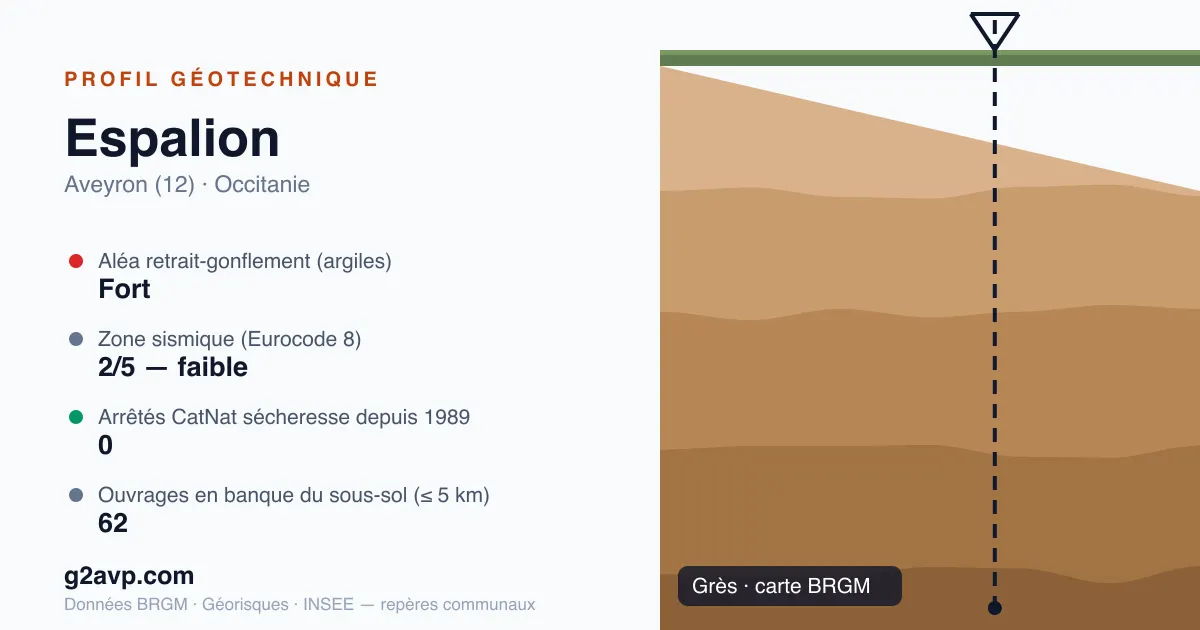 Profil géotechnique de Espalion — grès — aléa retrait-gonflement fort — 0 arrêté CatNat sécheresse
