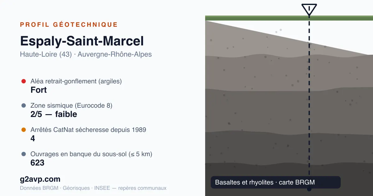 Profil géotechnique de Espaly-Saint-Marcel — basaltes et rhyolites — aléa retrait-gonflement fort — 4 arrêtés CatNat sécheresse