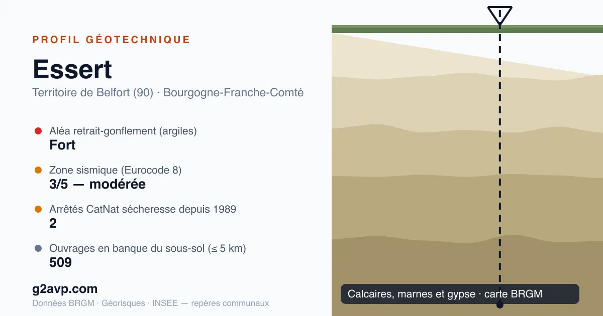 Profil géotechnique de Essert — calcaires, marnes et gypse — aléa retrait-gonflement fort — 2 arrêtés CatNat sécheresse