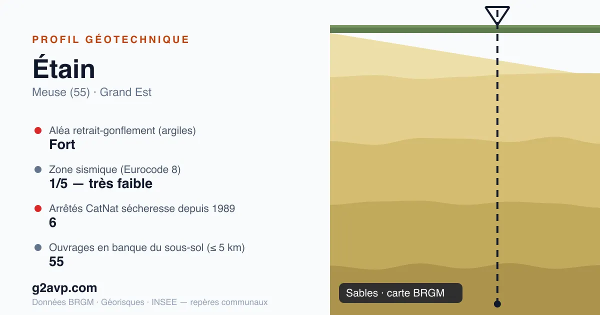 Profil géotechnique de Étain — sables — aléa retrait-gonflement fort — 6 arrêtés CatNat sécheresse