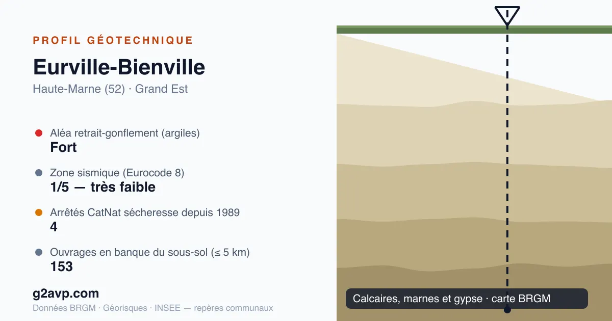 Profil géotechnique de Eurville-Bienville — calcaires, marnes et gypse — aléa retrait-gonflement fort — 4 arrêtés CatNat sécheresse